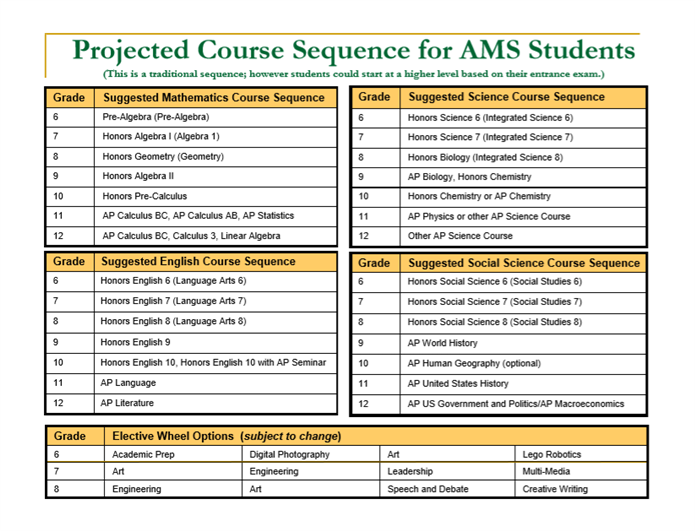 AMS Course Sequence